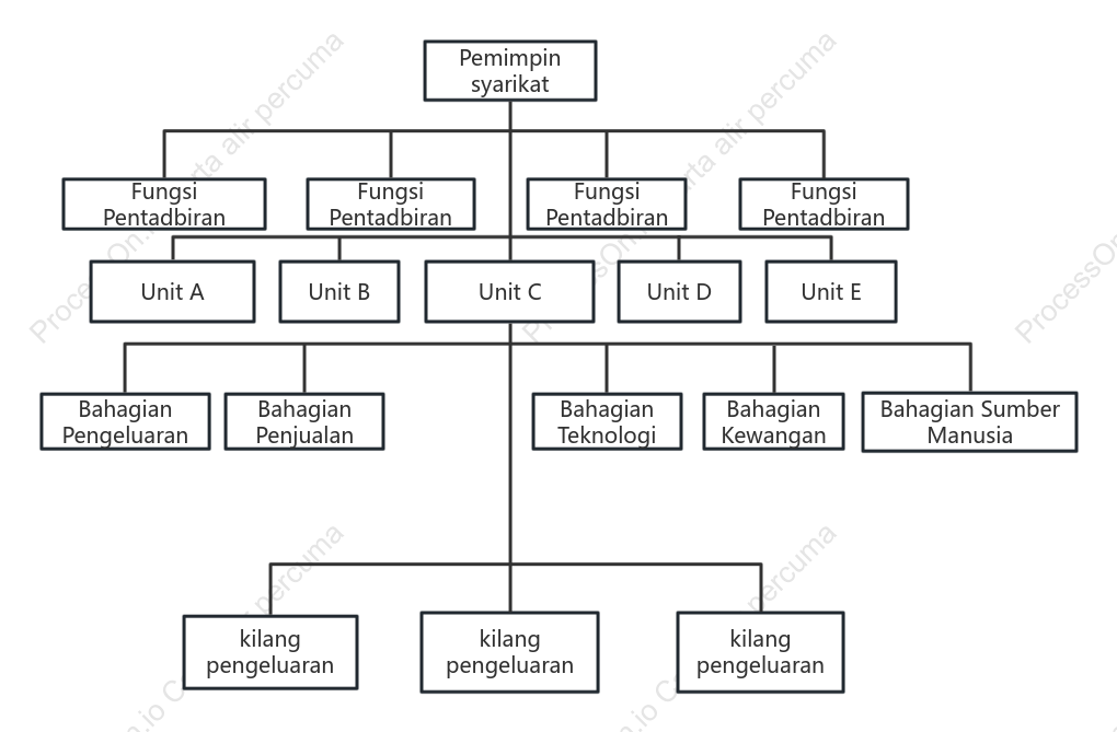 Struktur organisasi unit perniagaan