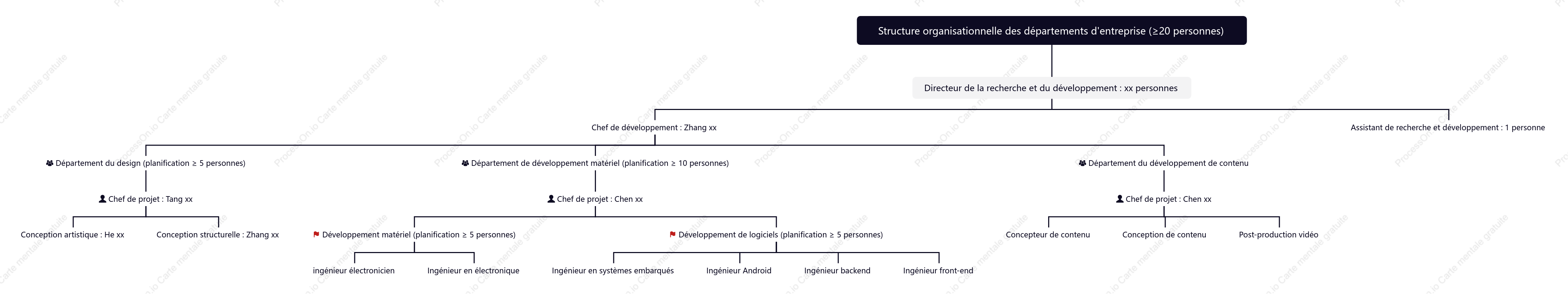 Tableau du personnel du secteur de l’entreprise