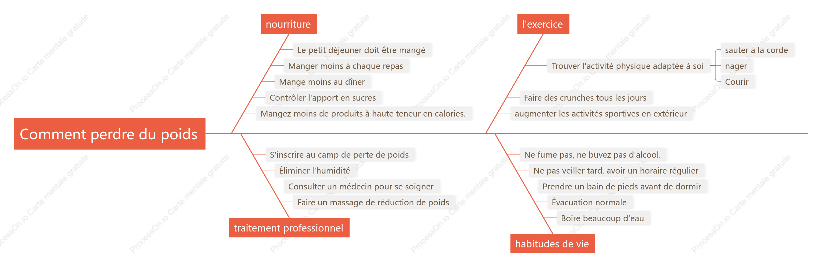 Comment perdre du poids fishbone diagramme