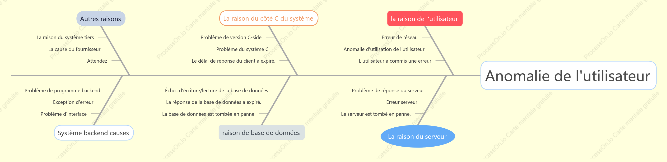 Diagramme fishbone: diagramme d’analyse des anomalies utilisateur
