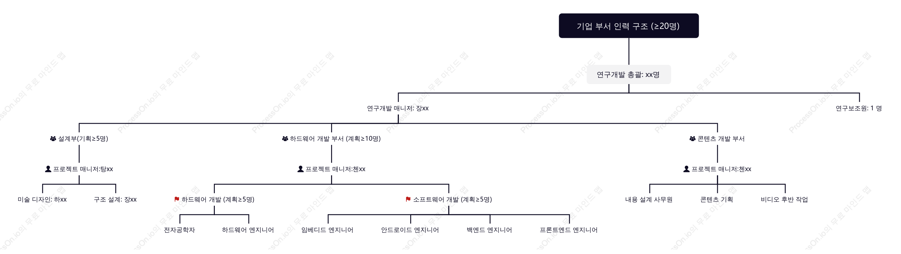 기업부 구성도
