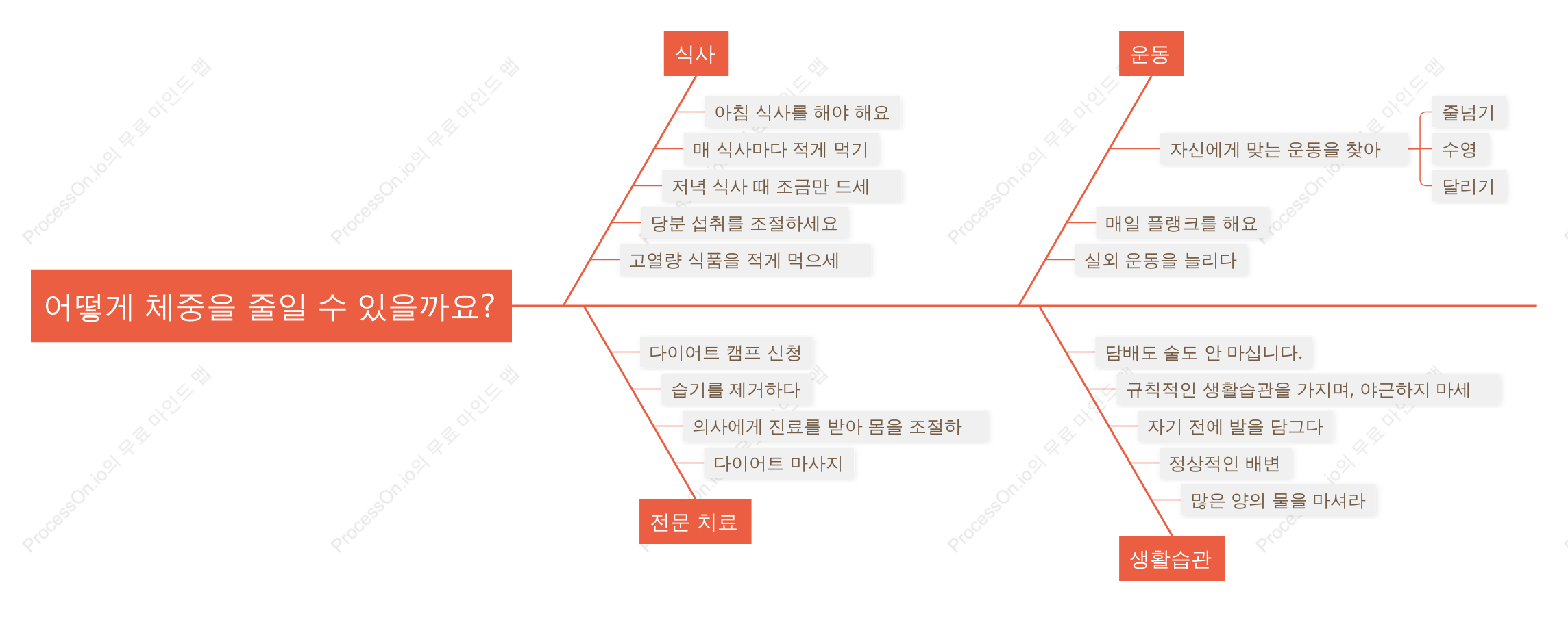 살을 빼는 방법, 생선 뼈 그림