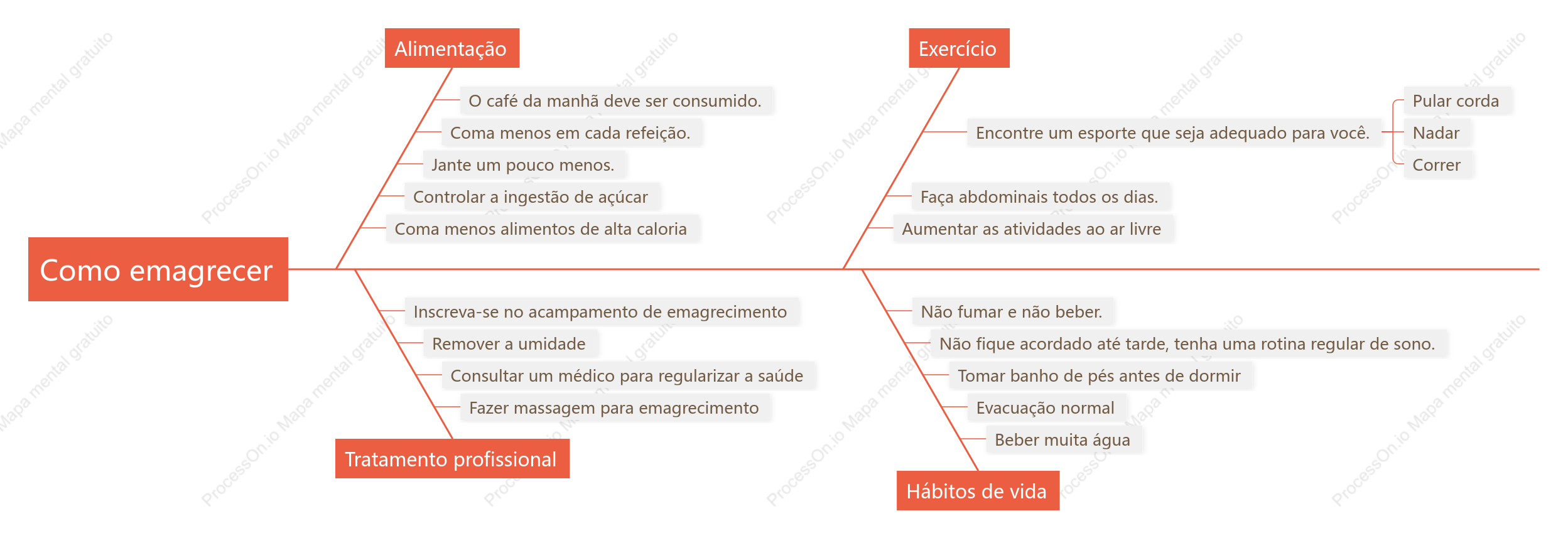 Como perder peso  diagrama de espinha de peixe
