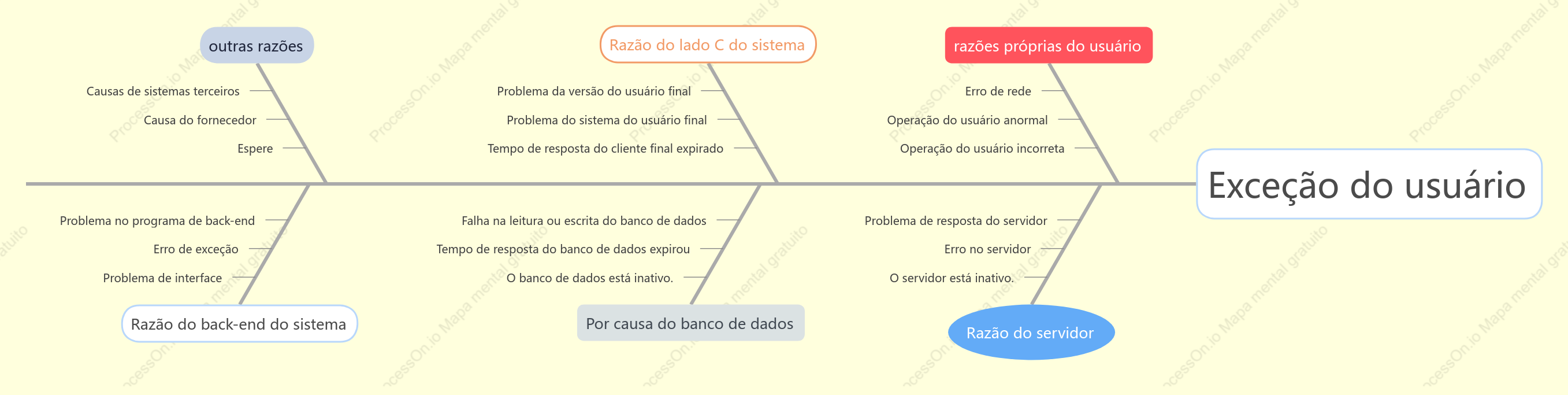 Gráfico fishbone: gráfico de análise de anomalias do usuário