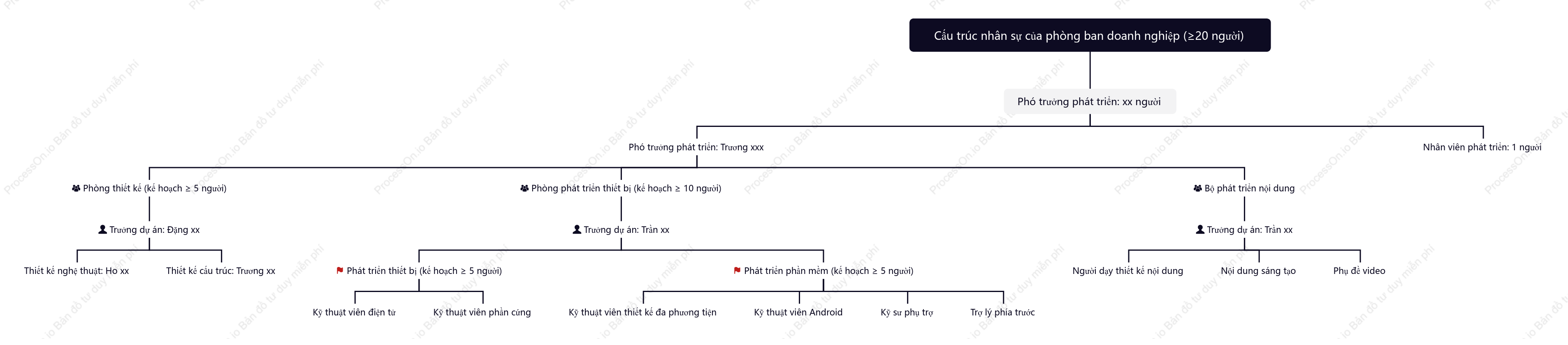 Sơ đồ cơ cấu nhân sự bộ phận doanh nghiệp