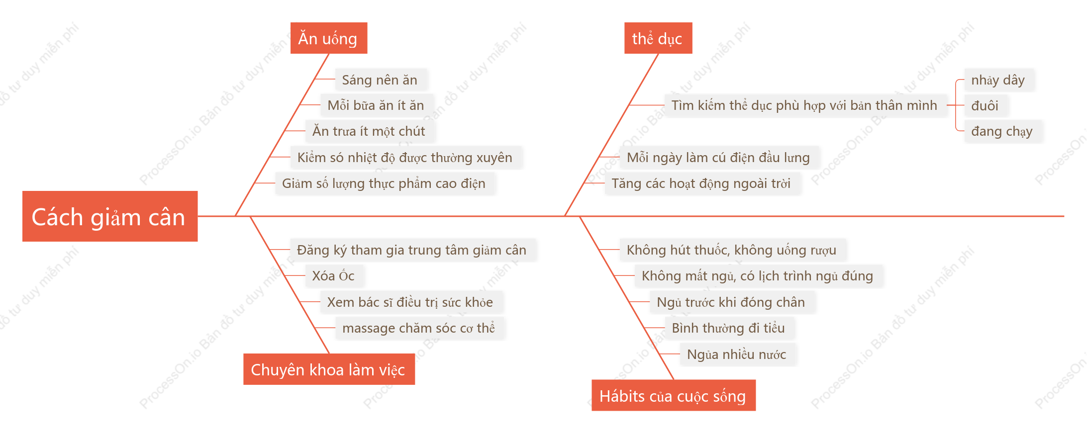 Cách Giảm Cân Biểu Đồ Xương Cá
