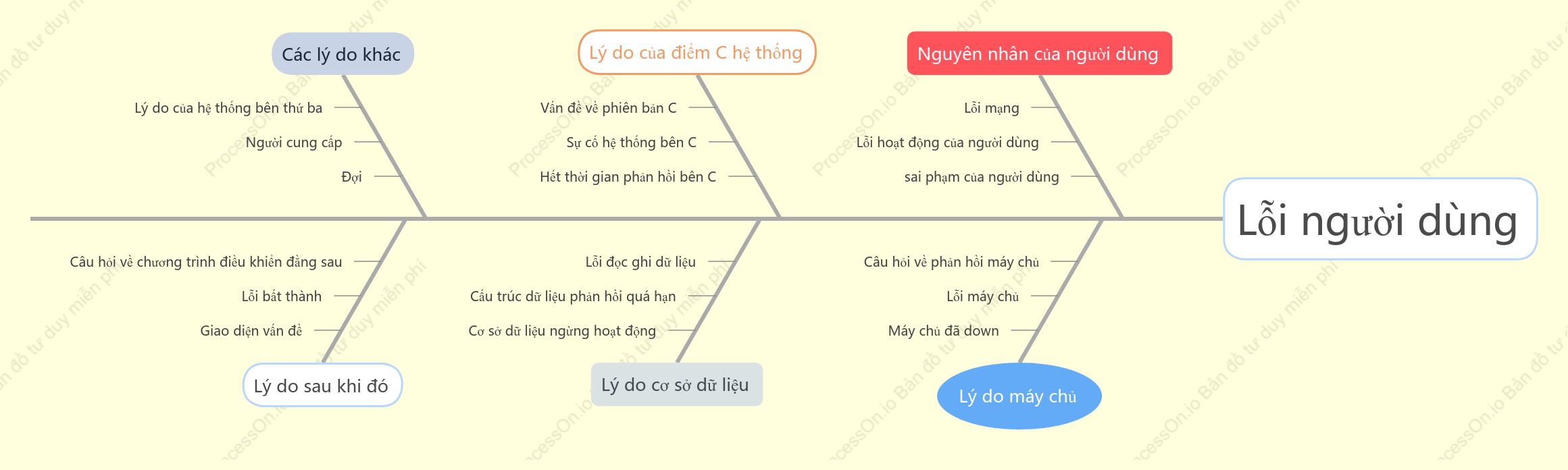 Sơ đồ xương cá: Sơ đồ bất thường của người dùng