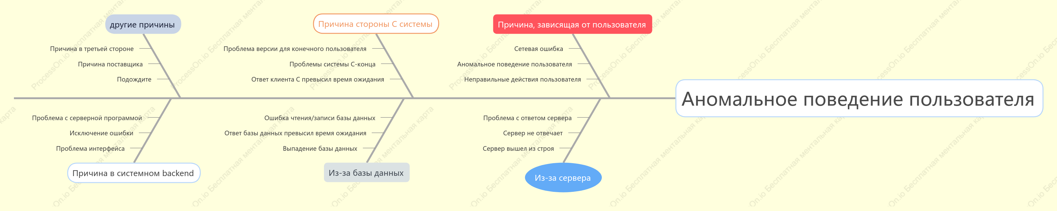 Карта рыбных костей: аномальный анализ пользователя