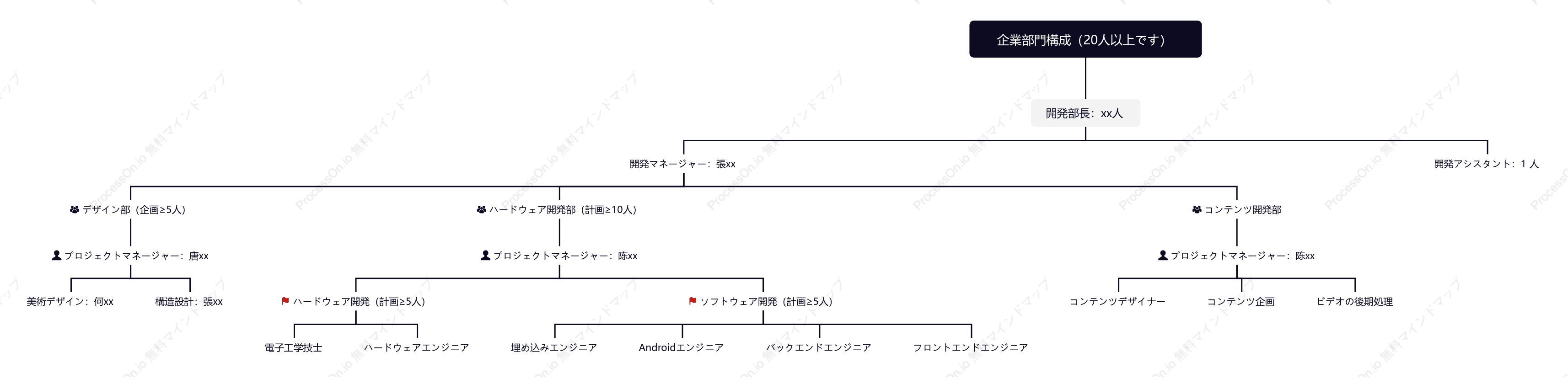 事業部門の人的構成図です