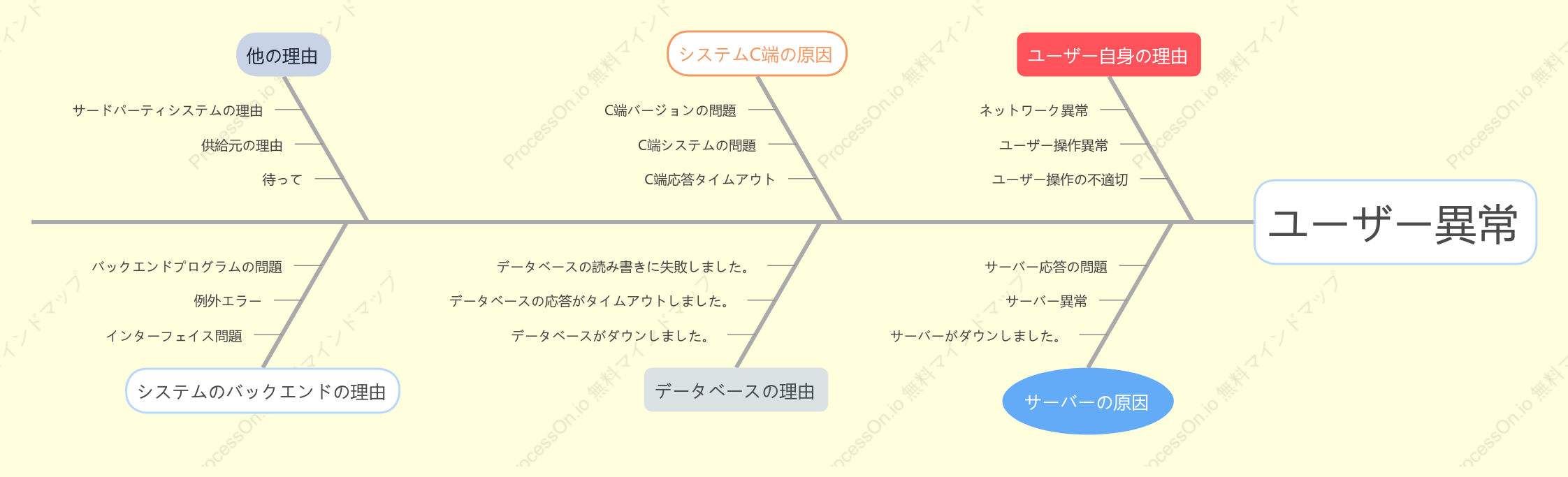 魚骨マップ:ユーザー異常分析マップです