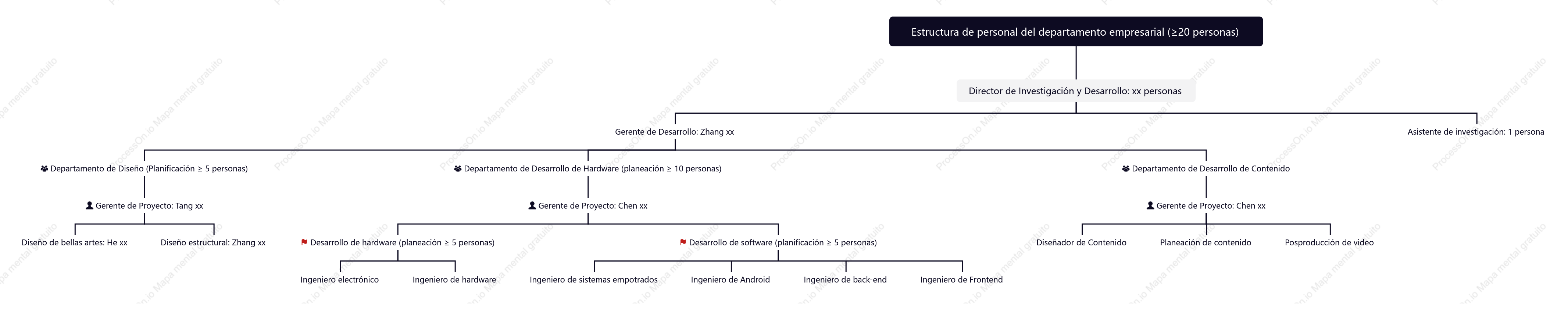 Mapa de estructura de personal del sector corporativo