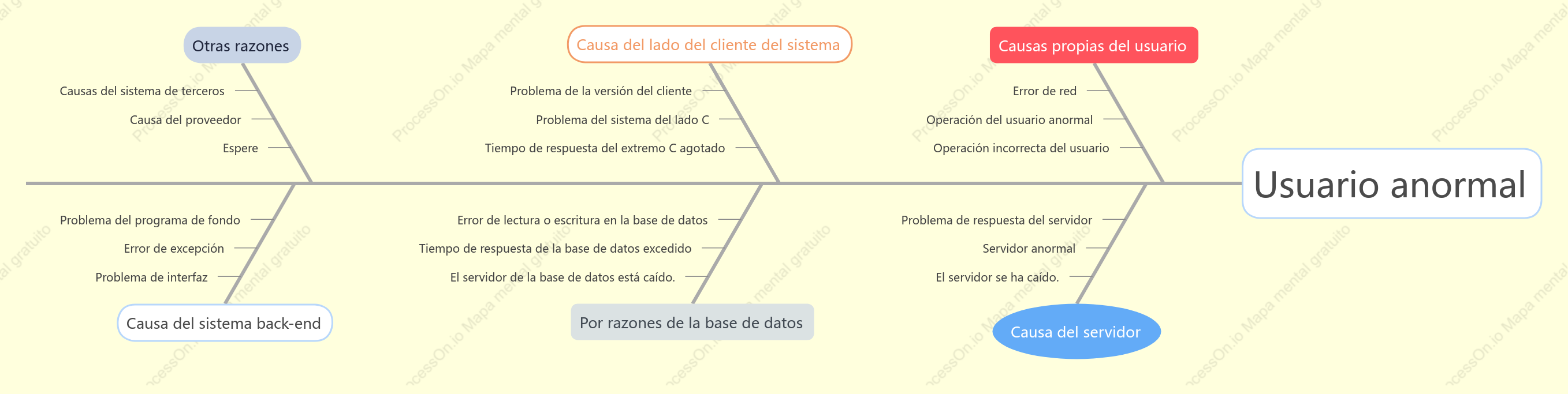 Fishbone chart: gráfico de análisis de anomalías del usuario