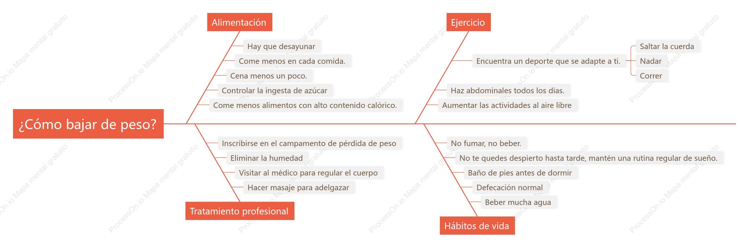 Cómo perder peso fishbone diagrama
