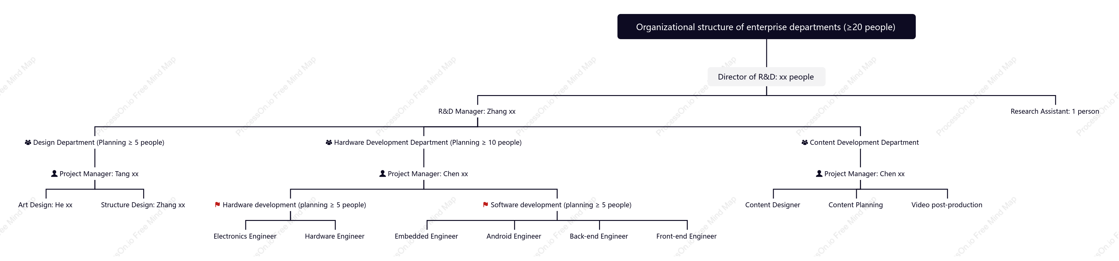 Enterprise department personnel structure diagram