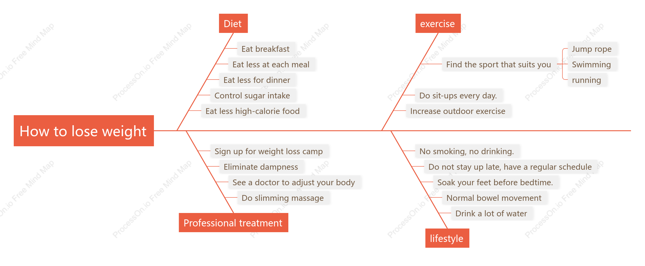 How to lose weight fishbone diagram