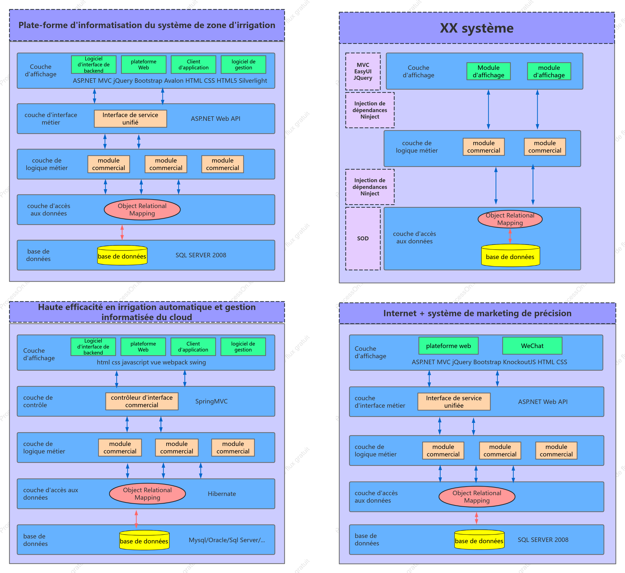 Schéma de l'architecture du système logiciel d'irrigation à haute efficacité et économie d'eau
