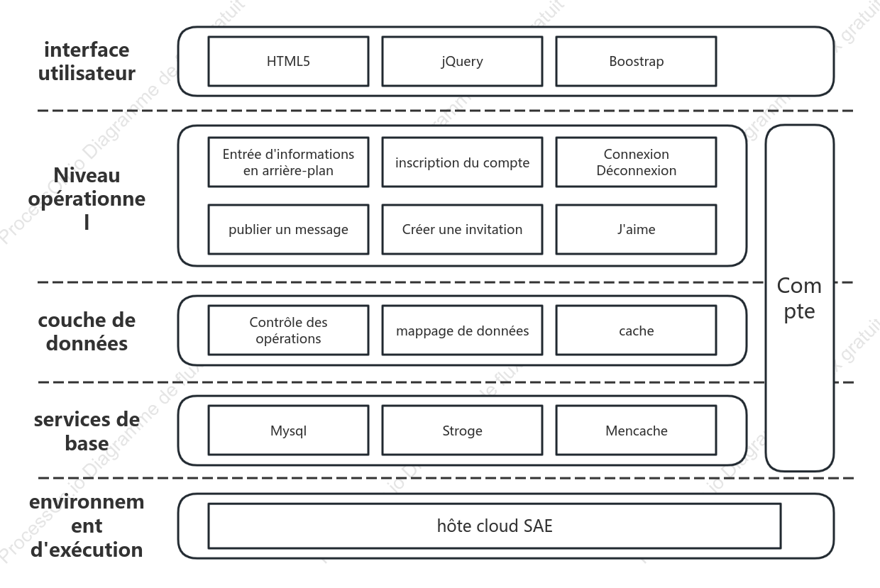 Schéma de l'architecture d'exploitation du système front-end et back-end du site Web