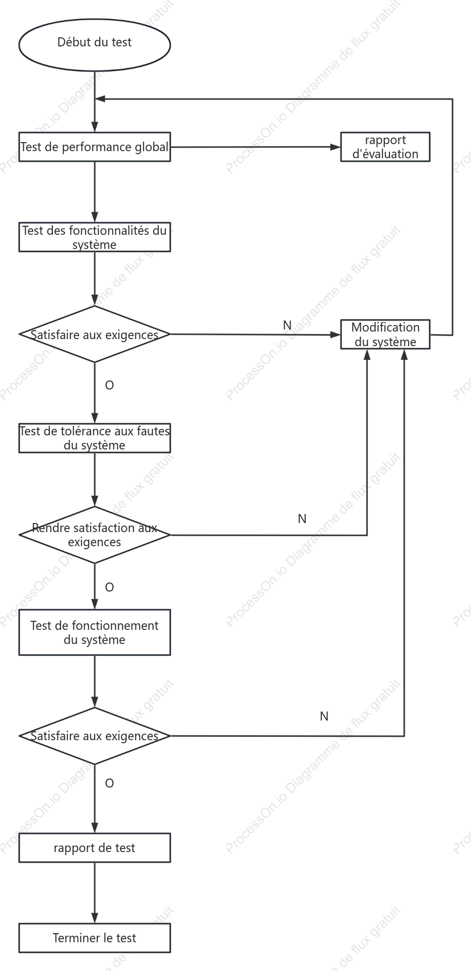Schéma logique du test de performances du système