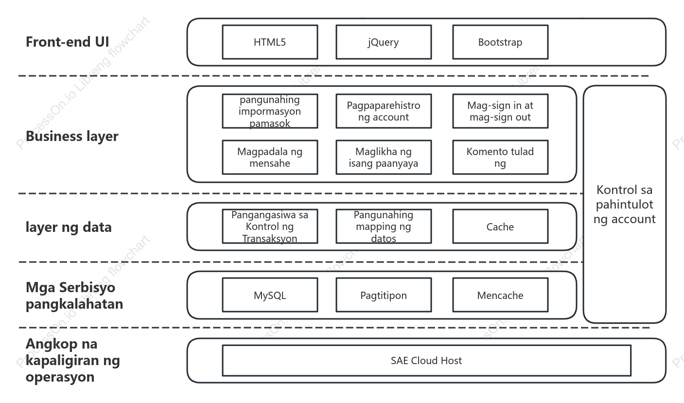 Website front-end at back-end system operation architecture diagram