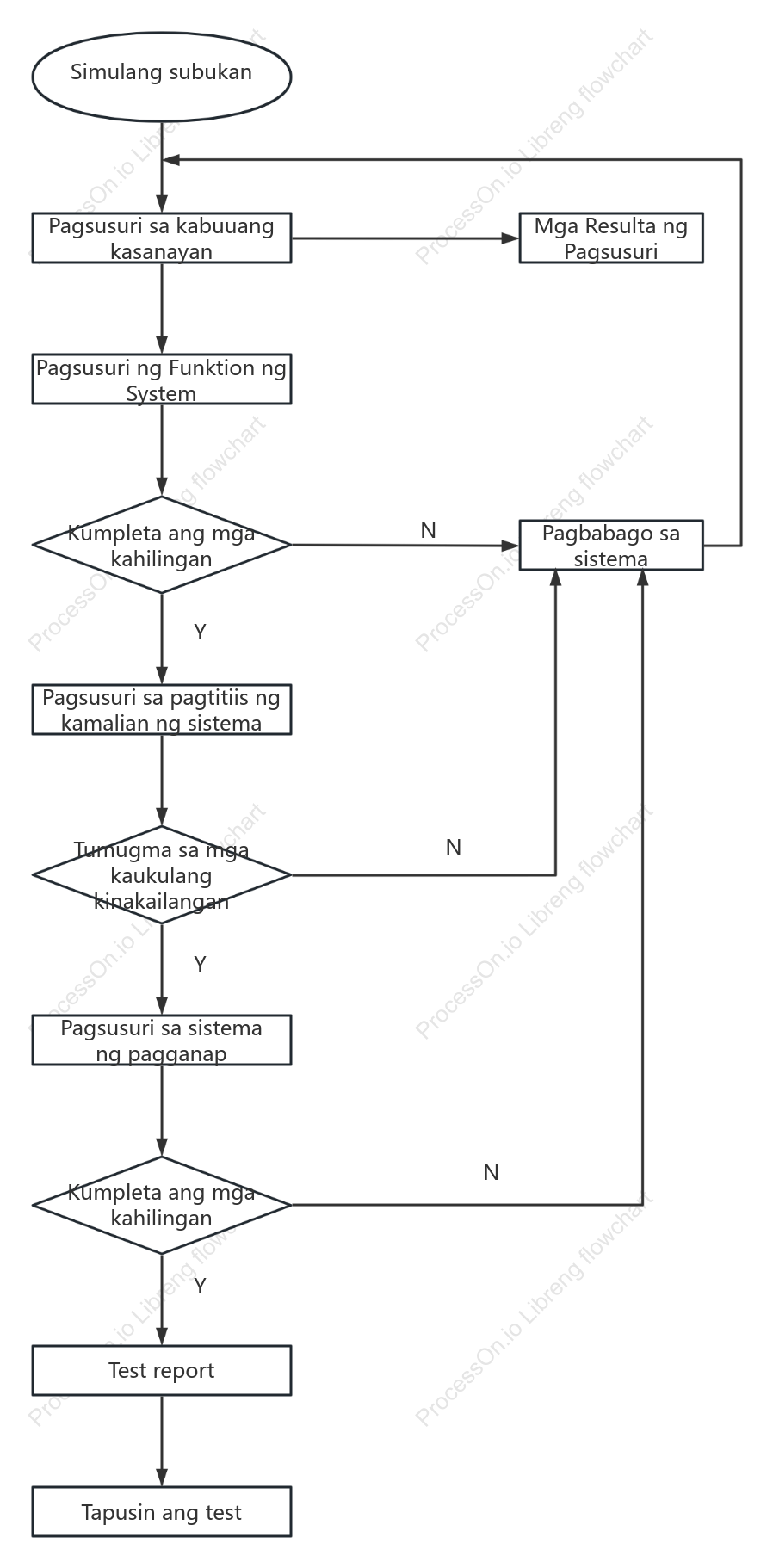 System performance test logic diagram