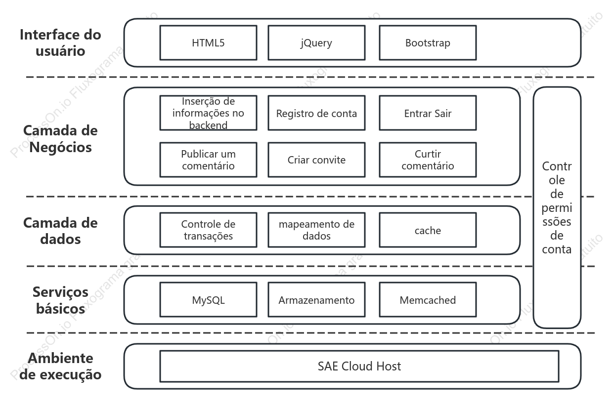Diagrama de arquitetura de operação do sistema front-end e back-end do site