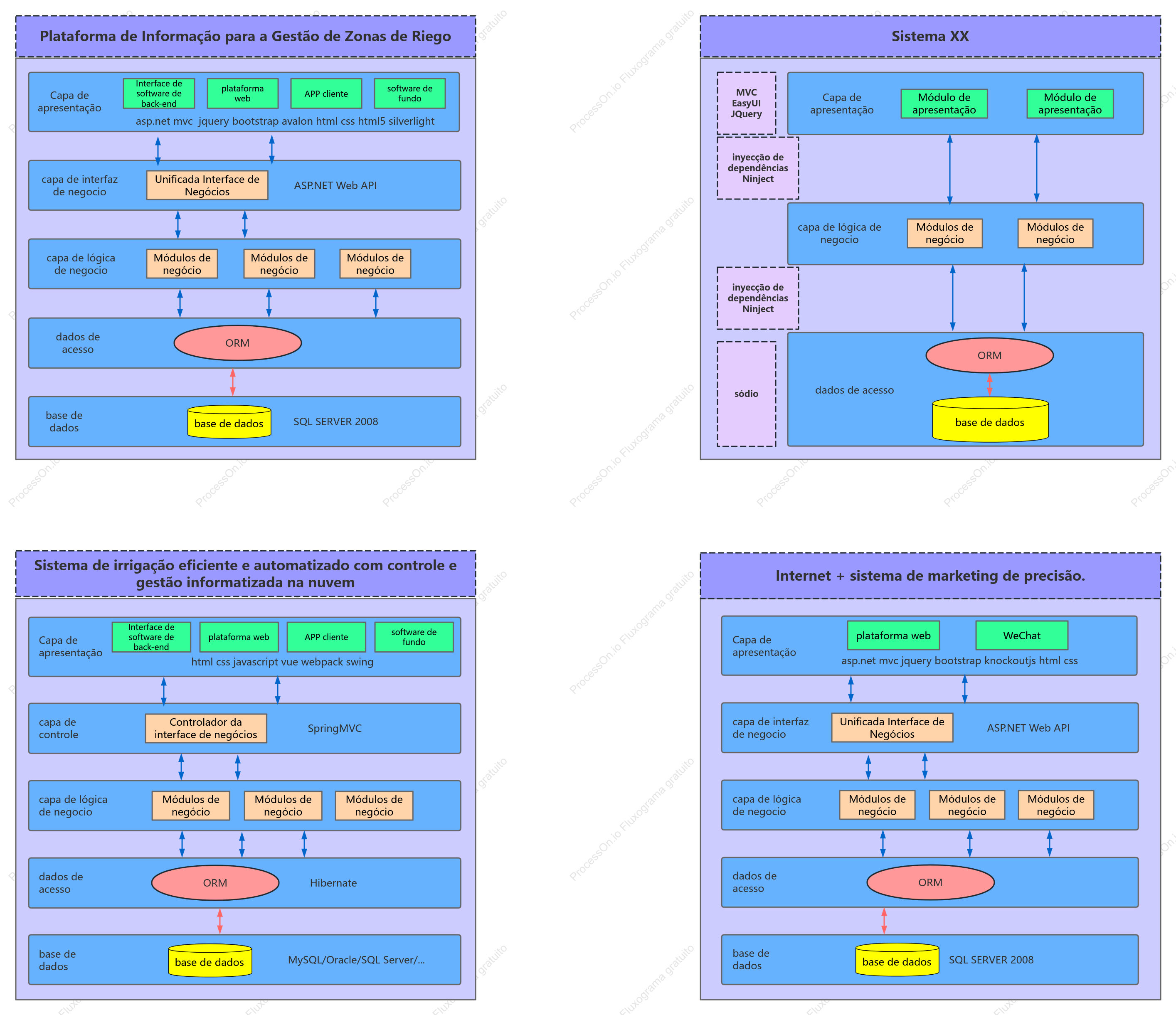 Diagrama de arquitetura do sistema de software de rega com poupança de água de alta eficiência
