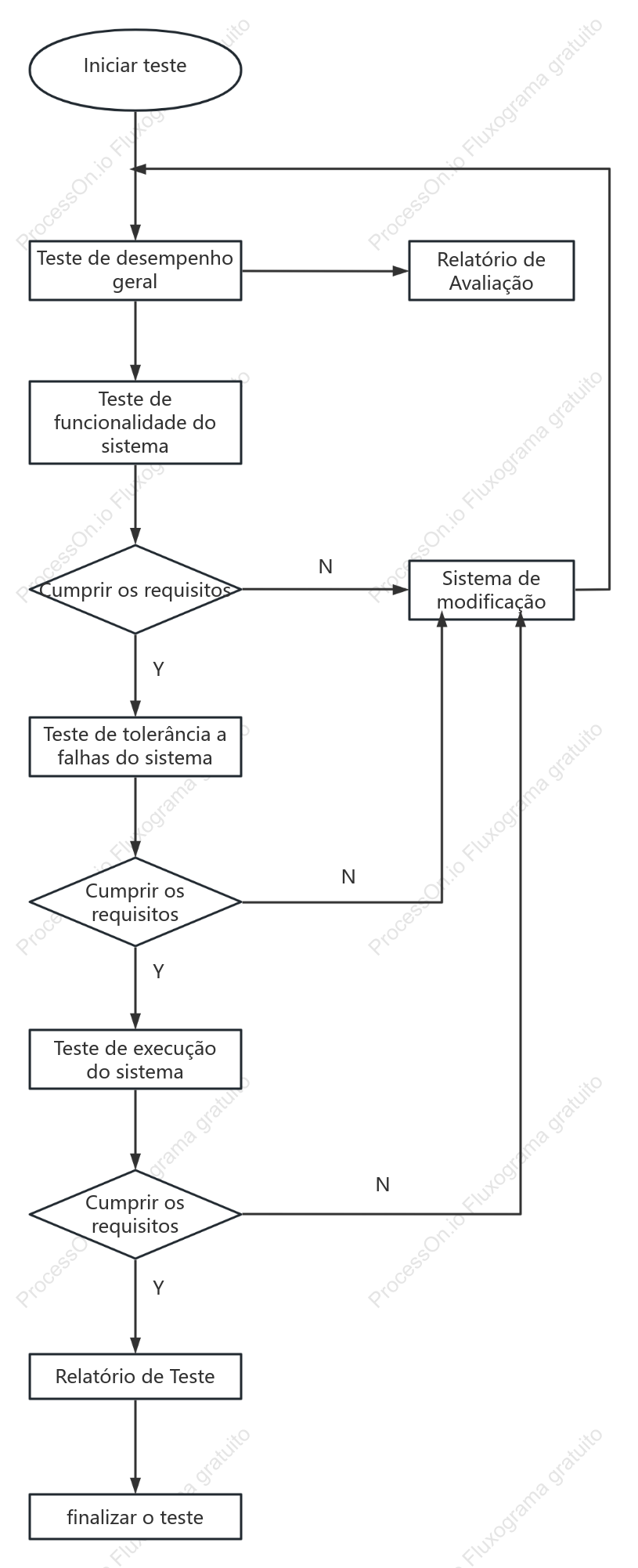 Diagrama lógico de teste de desempenho do sistema