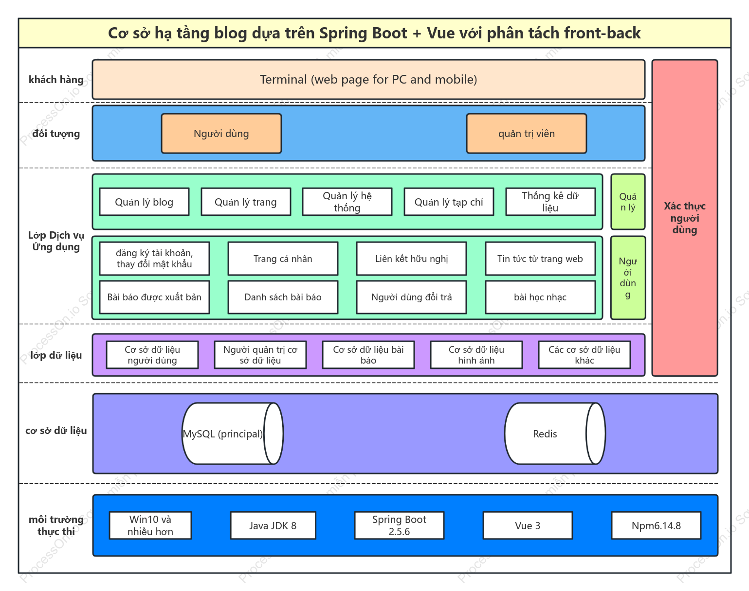 Cơ sở hạ tầng blog dựa trên Spring Boot + Vue với phân tách front-back