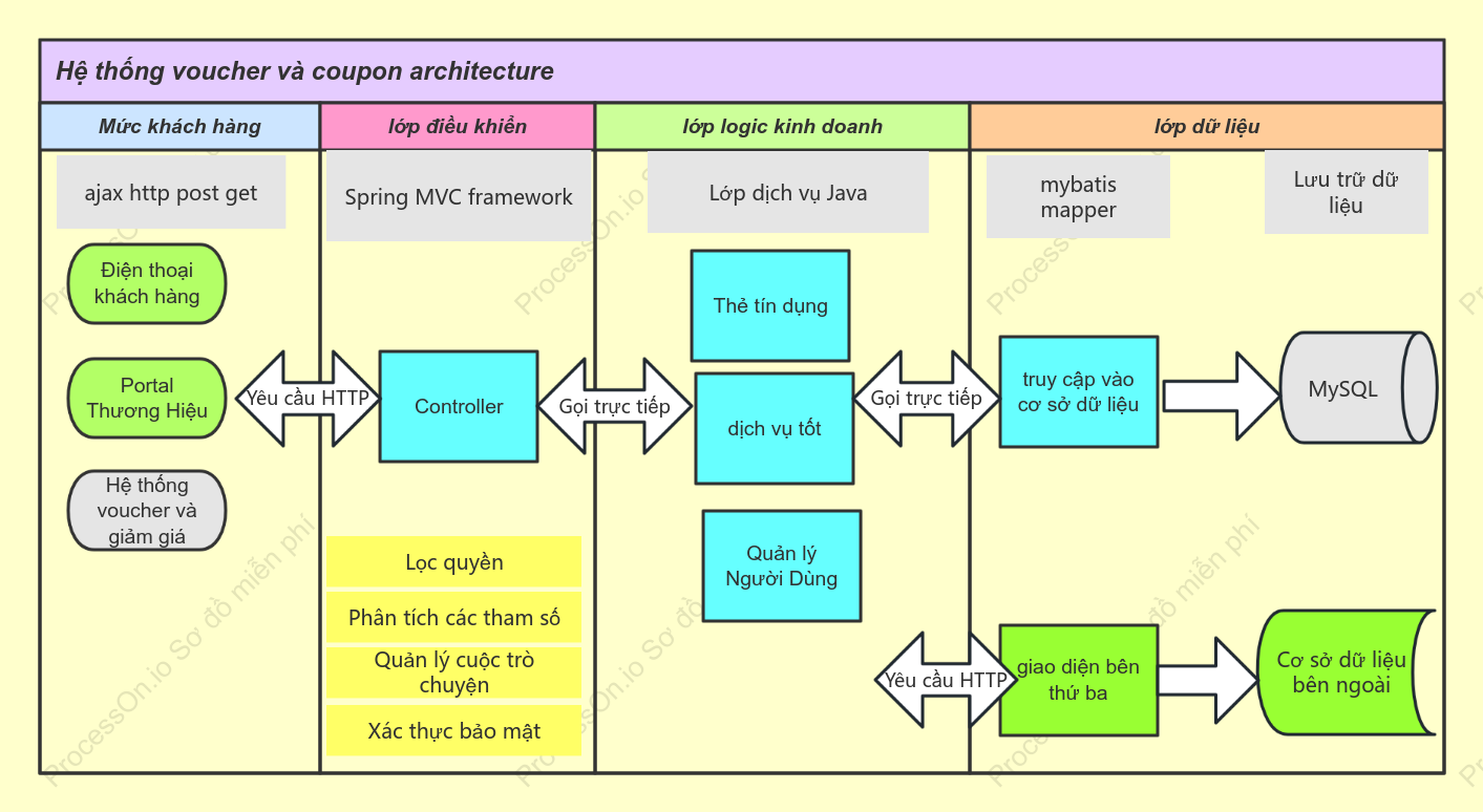 Hệ thống voucher và coupon architecture