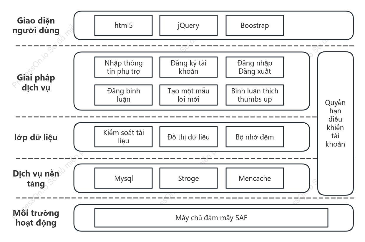 Sơ đồ kiến trúc vận hành hệ thống front-end và back-end của website
