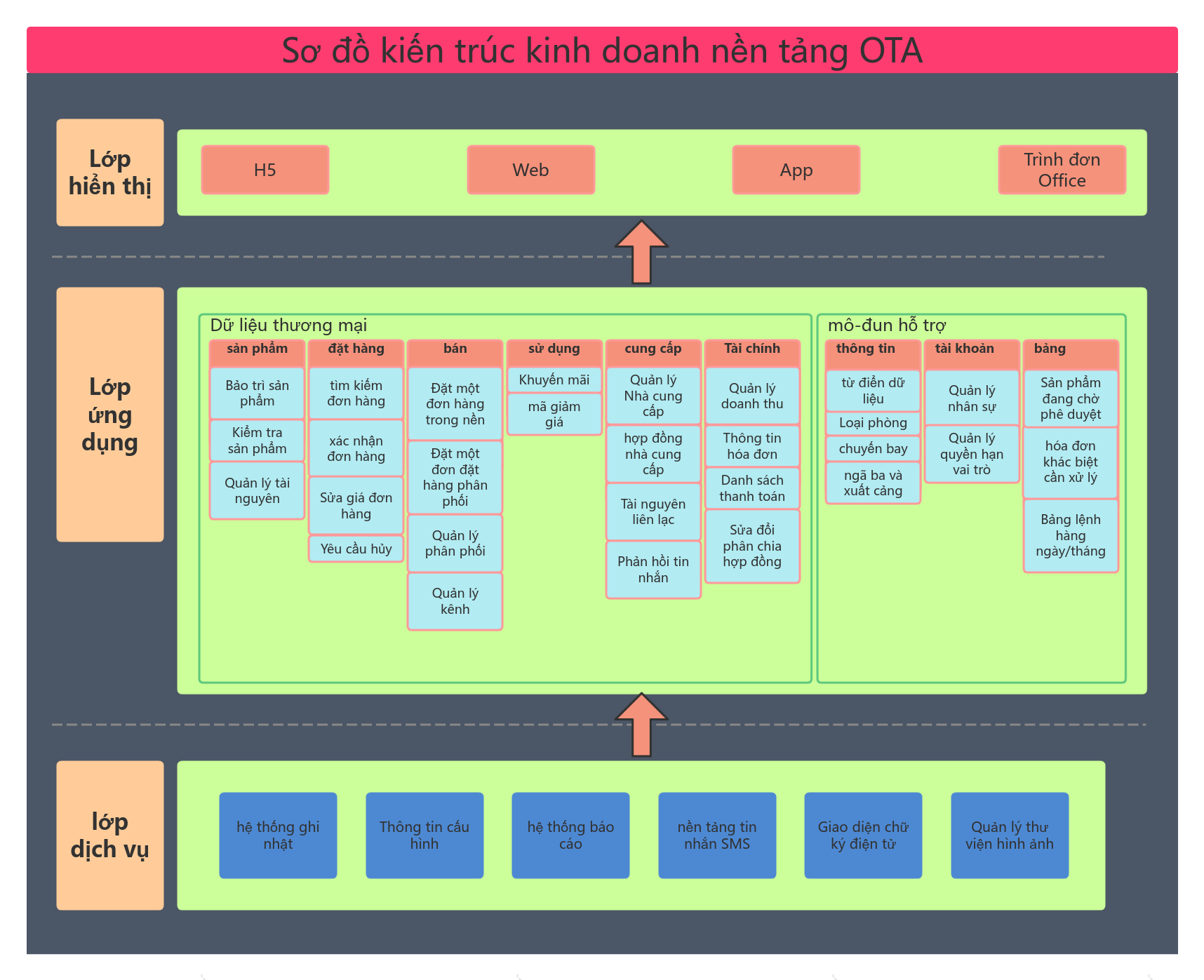 Sơ đồ kiến trúc kinh doanh nền tảng OTA