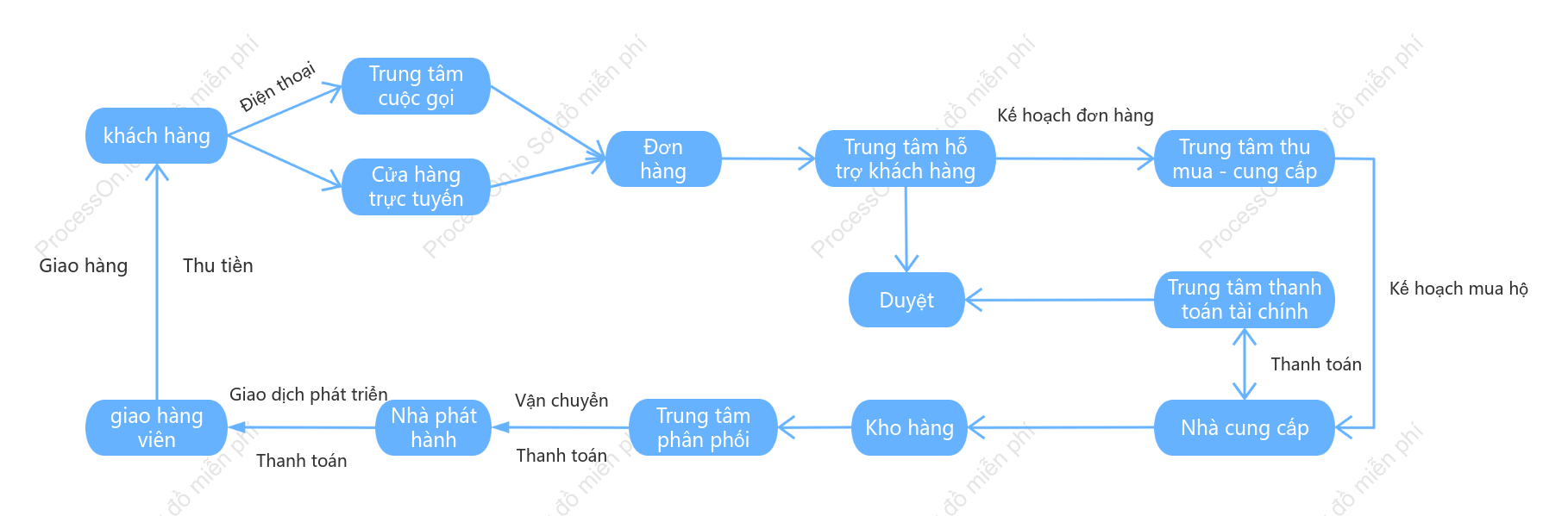Sơ đồ xử lý đơn hàng thương mại điện tử