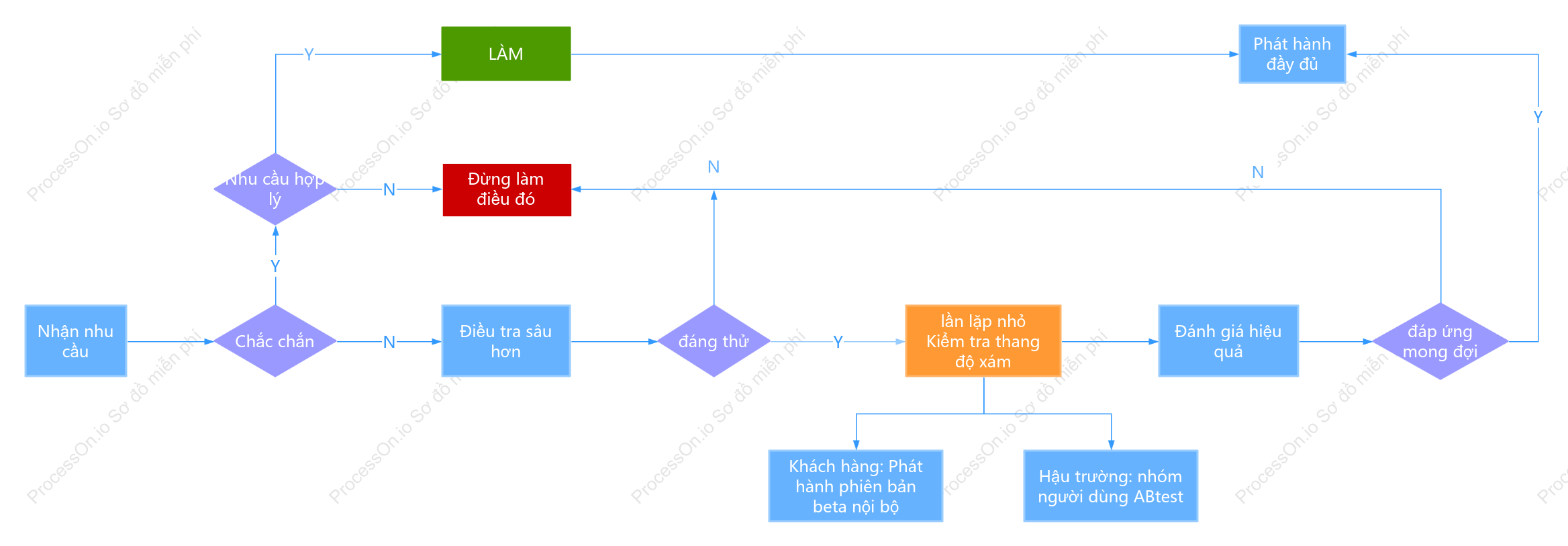 Sơ đồ logic quy trình đánh giá nhu cầu