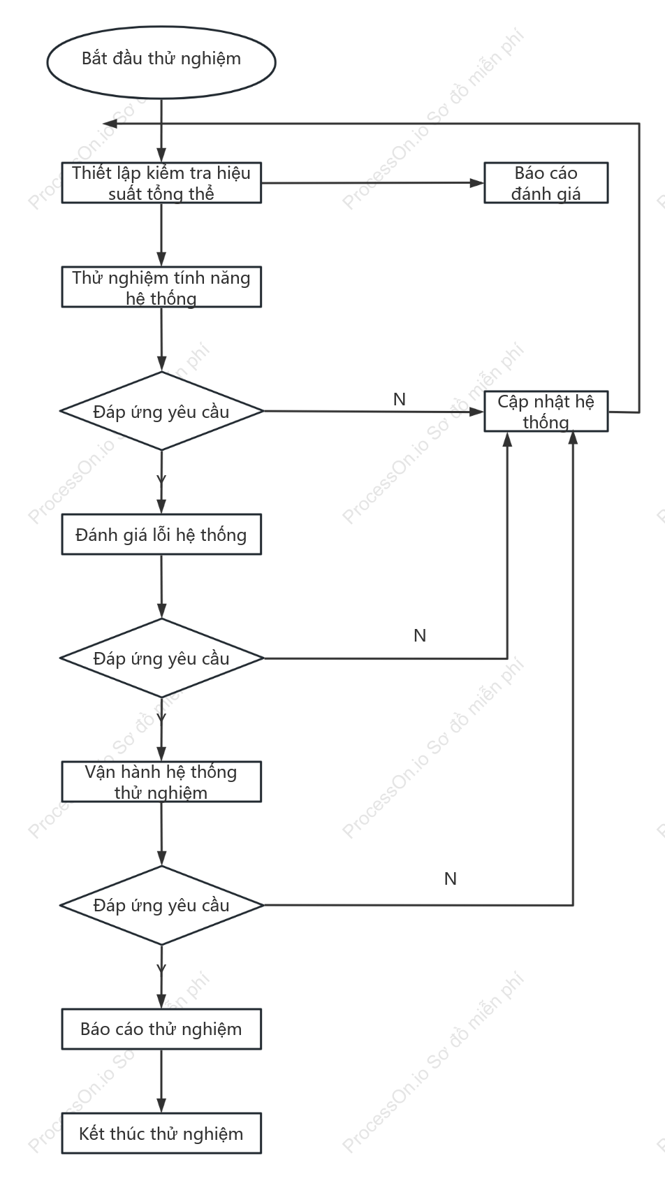 Sơ đồ logic kiểm tra hiệu năng hệ thống