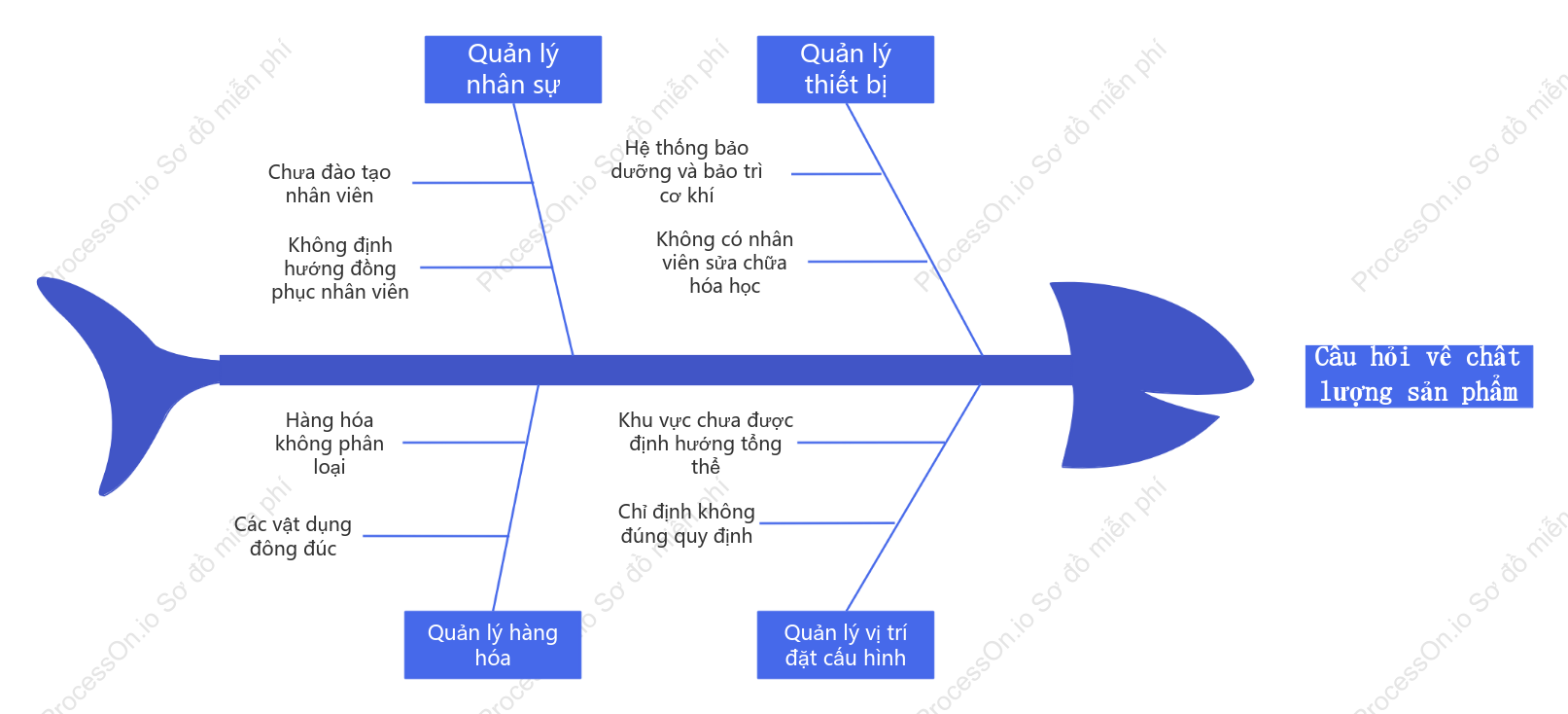 Sơ đồ logic phân tích vấn đề chất lượng sản phẩm