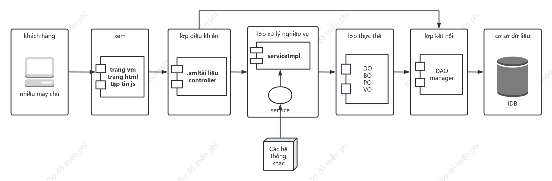 Sơ đồ logic hoạt động của dữ liệu trước và sau khi người dùng truy cập Internet