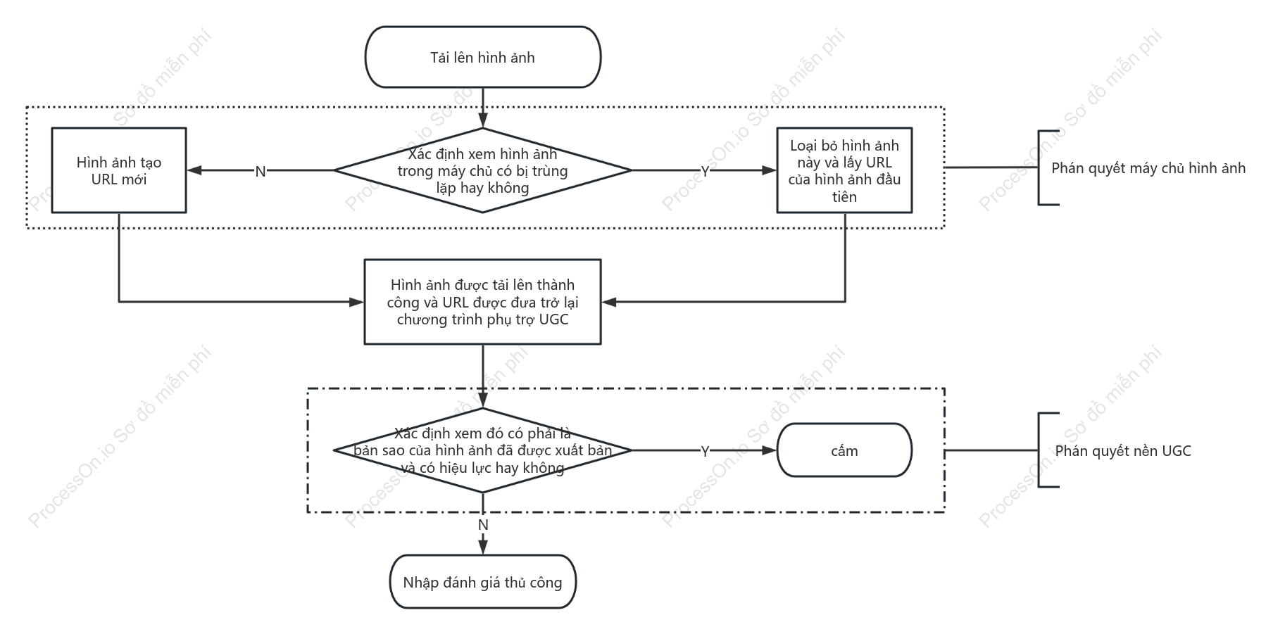 Sơ đồ logic kiểm tra trùng lặp hình ảnh