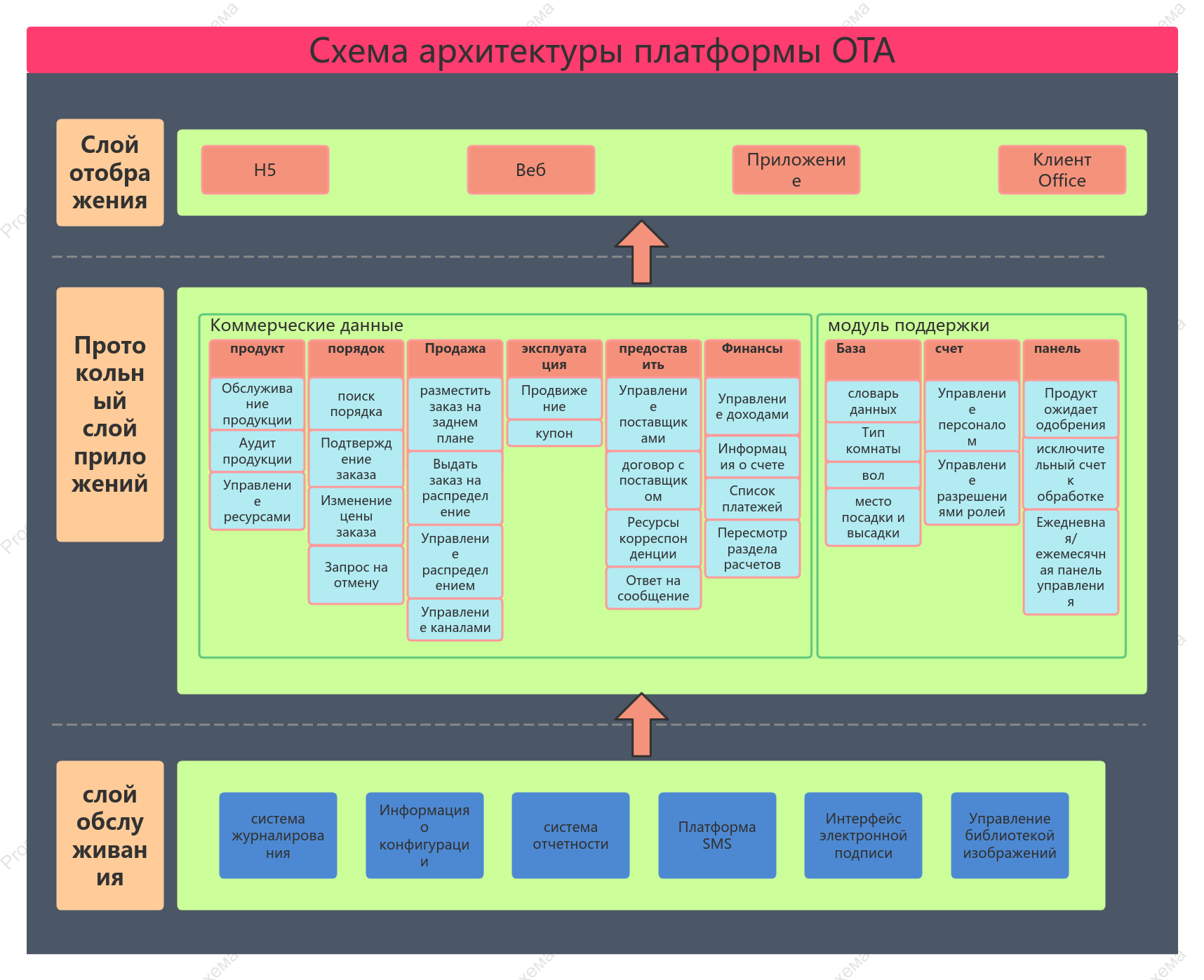 Схема архитектуры платформы OTA