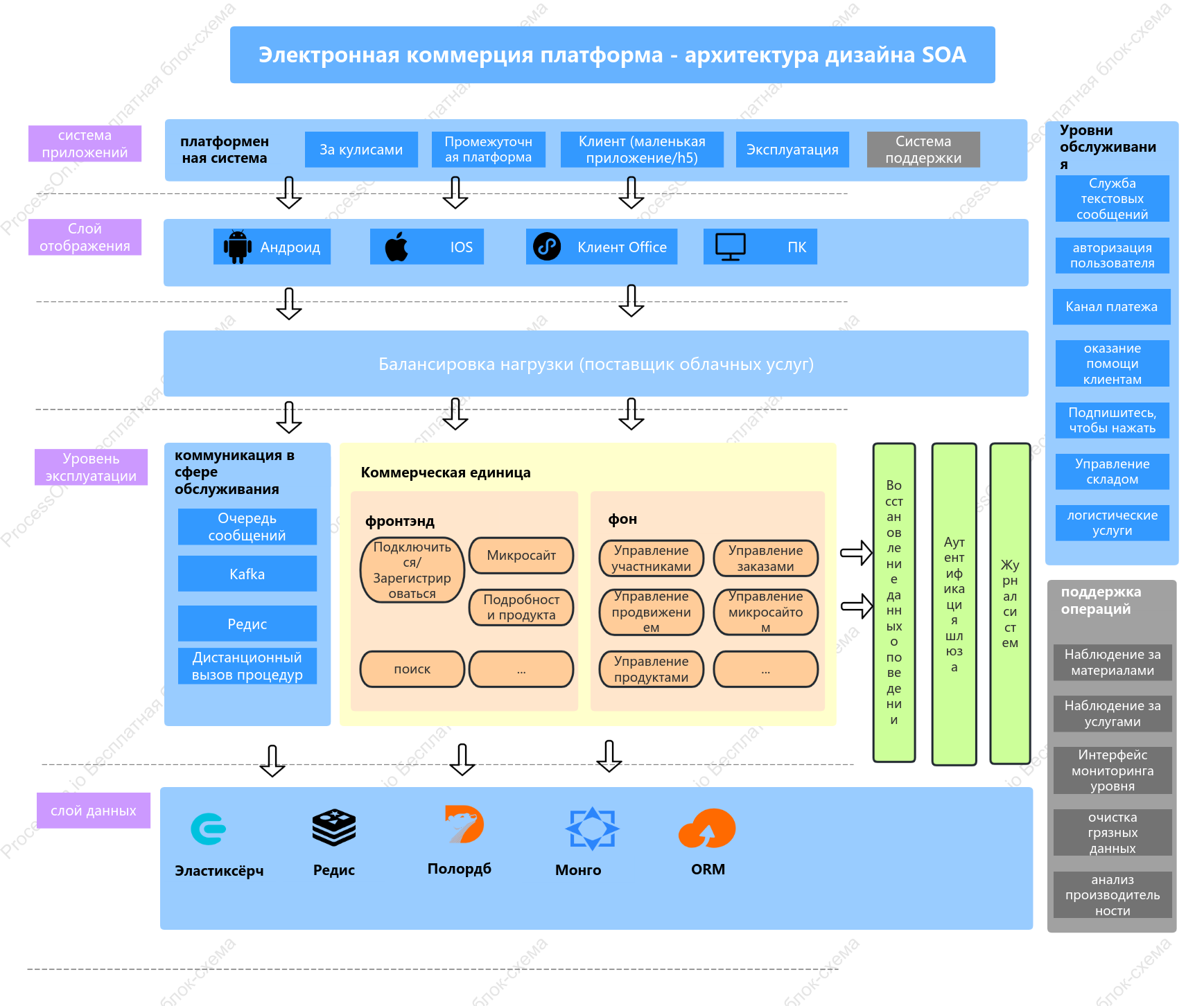 Электронная коммерция платформа - архитектура дизайна SOA