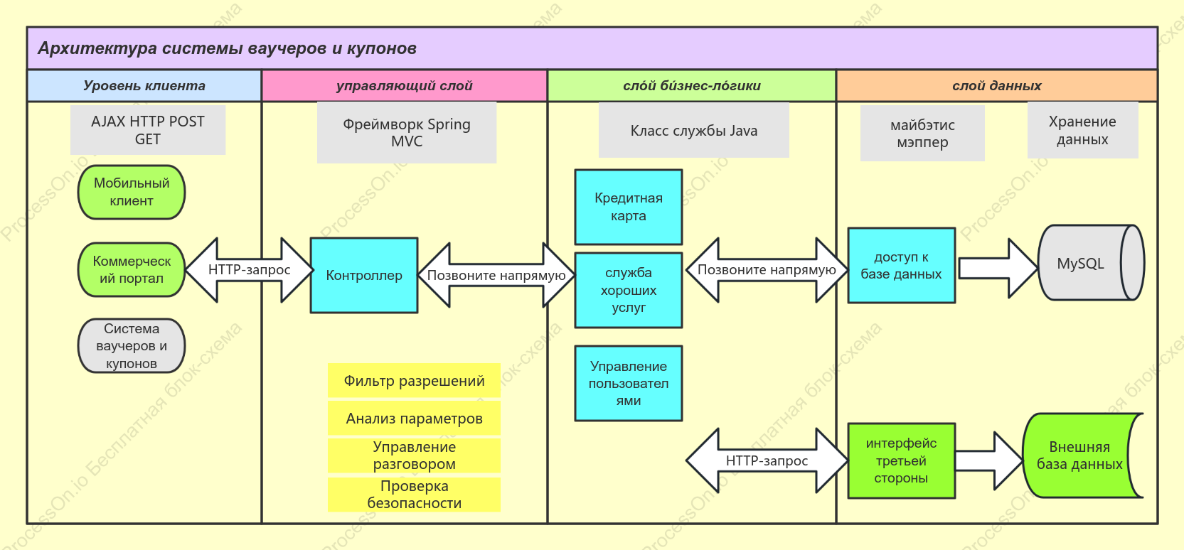 Схема архитектуры системы карт и купонов