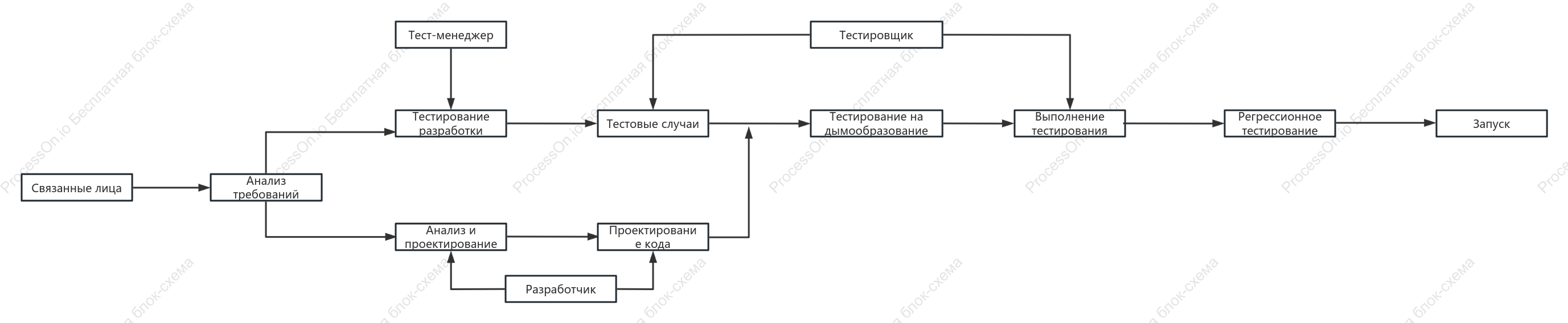 Схема тестирования проекта