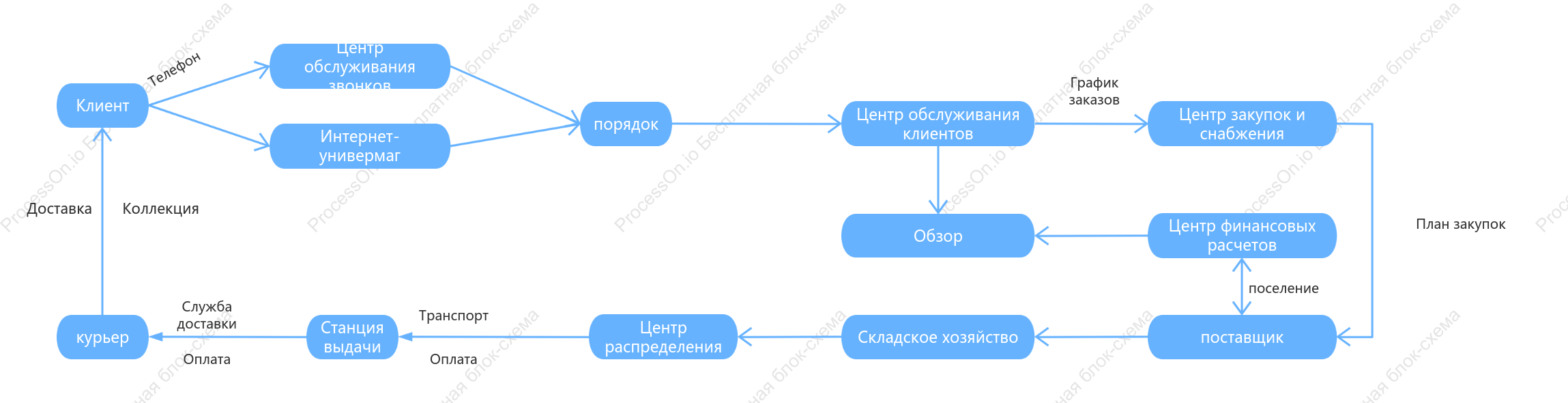 Блок-схема обработки заказов электронной коммерции