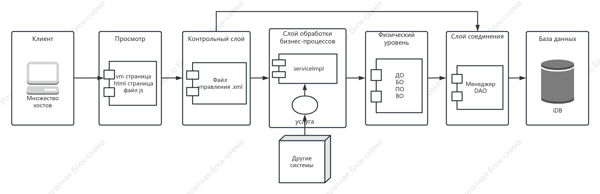 Логическая схема работы с данными пользователя в Интернете
