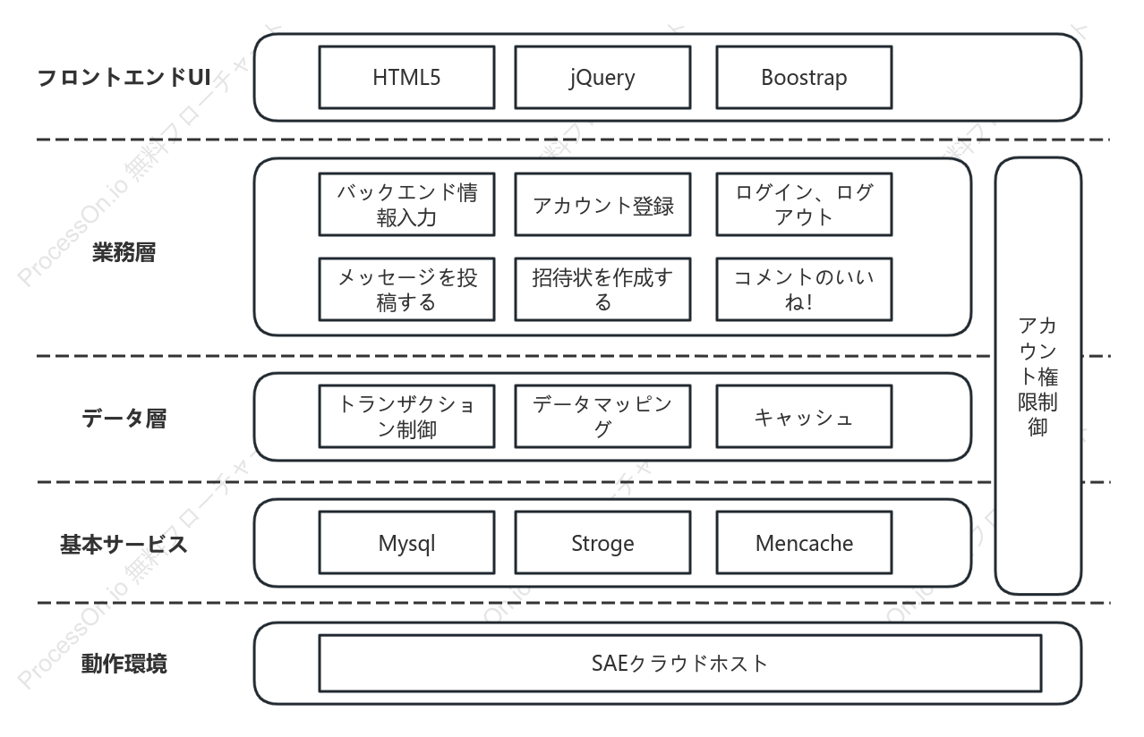 Web サイトのフロントエンドおよびバックエンド システムの運用アーキテクチャ図