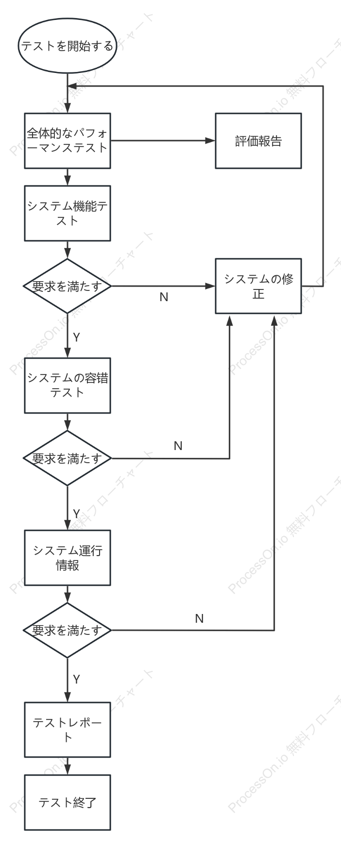 システムパフォーマンステストのロジック図