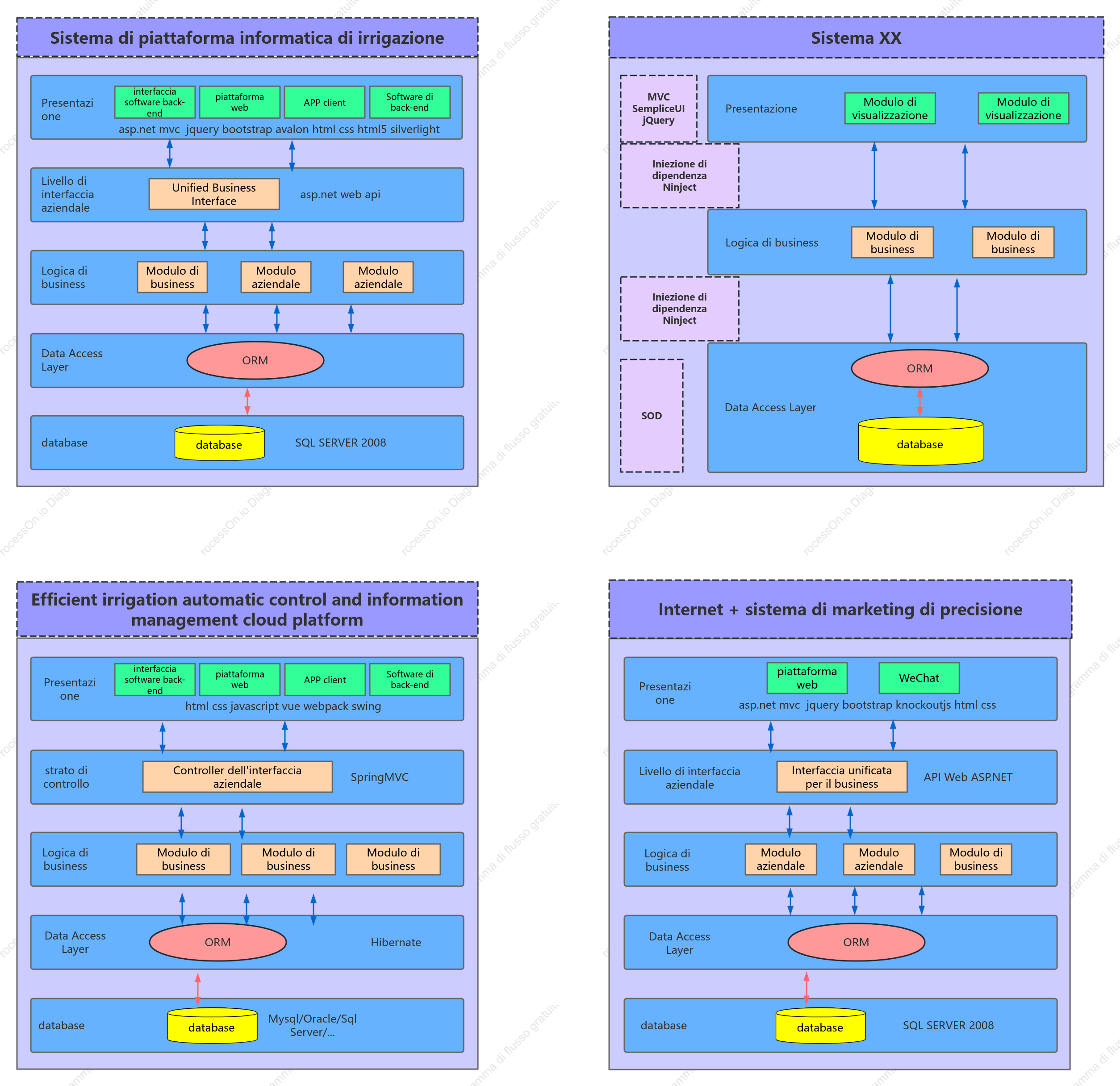 Diagramma dell'architettura del sistema software di irrigazione a risparmio idrico ad alta efficienza