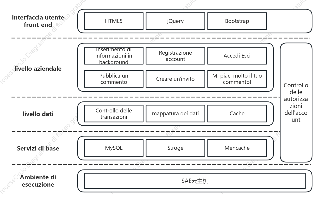 Diagramma dell'architettura operativa del sistema front-end e back-end del sito Web