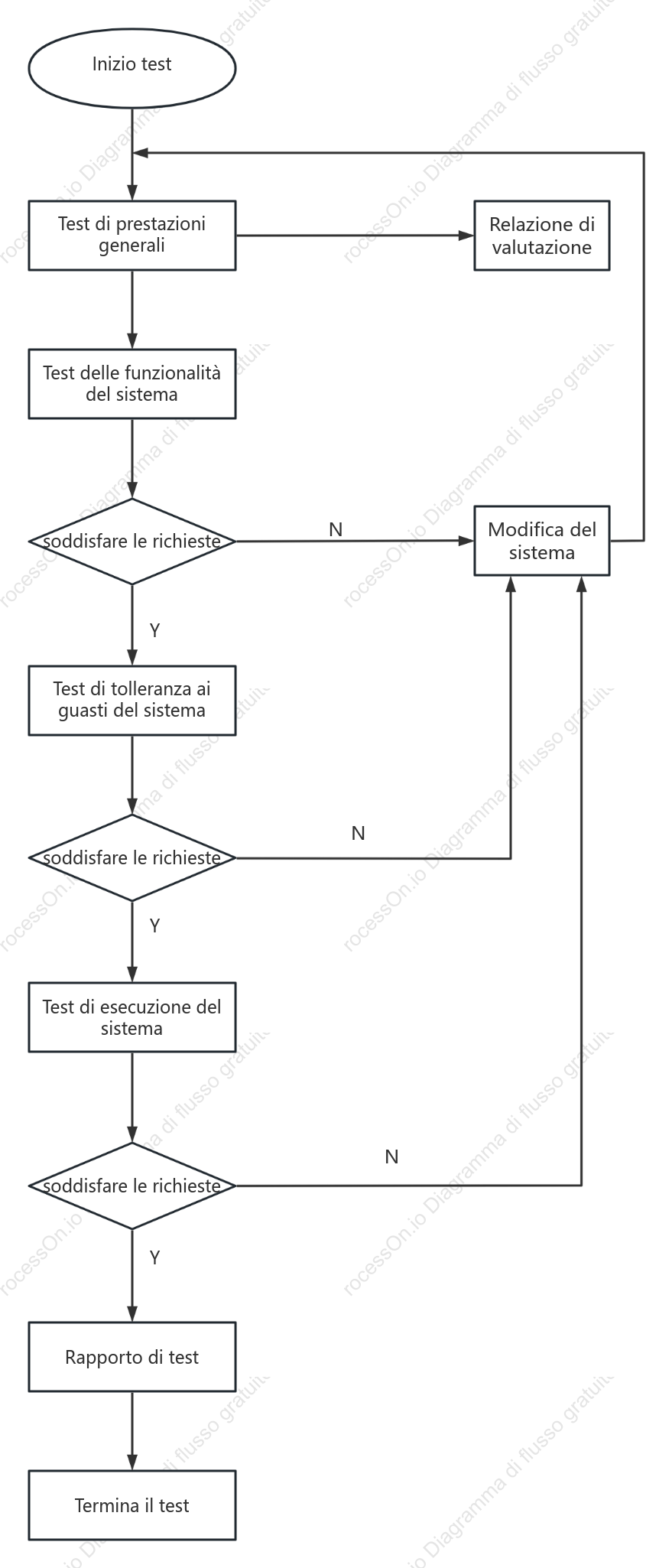 Diagramma logico del test delle prestazioni del sistema