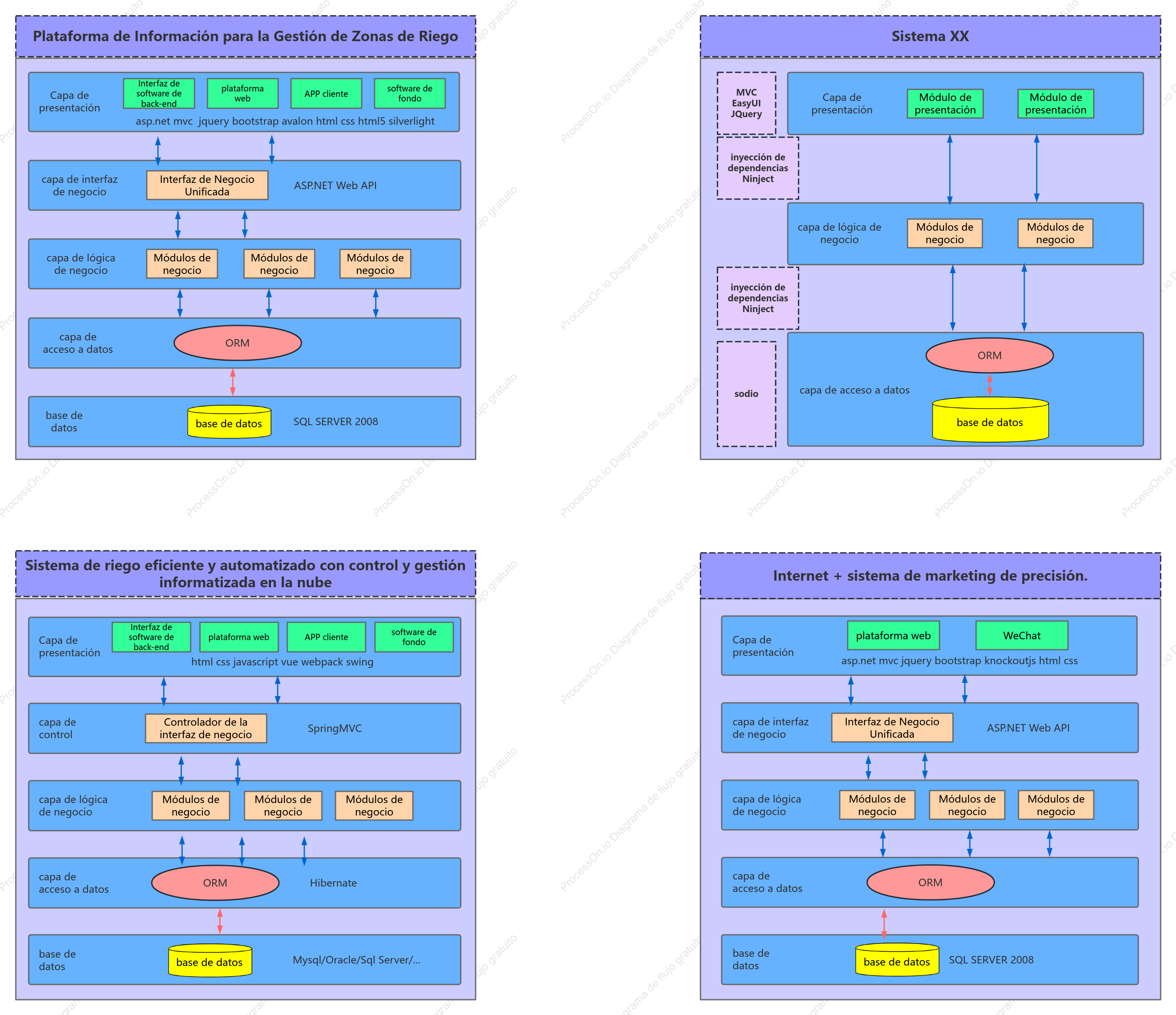 Diagrama de arquitectura del sistema de software de riego de ahorro de agua de alta eficiencia