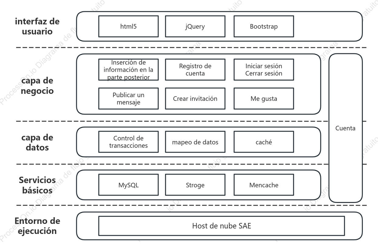 Diagrama de arquitectura de operación del sistema front-end y back-end del sitio web